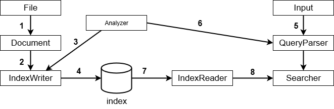 Lucene 구성요소